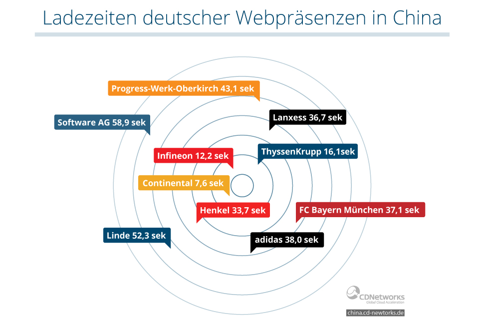 Vergleich von Website-Ladezeiten großer deutscher Unternehmen in China Vergleich von Website-Ladezeiten großer deutscher Unternehmen in China