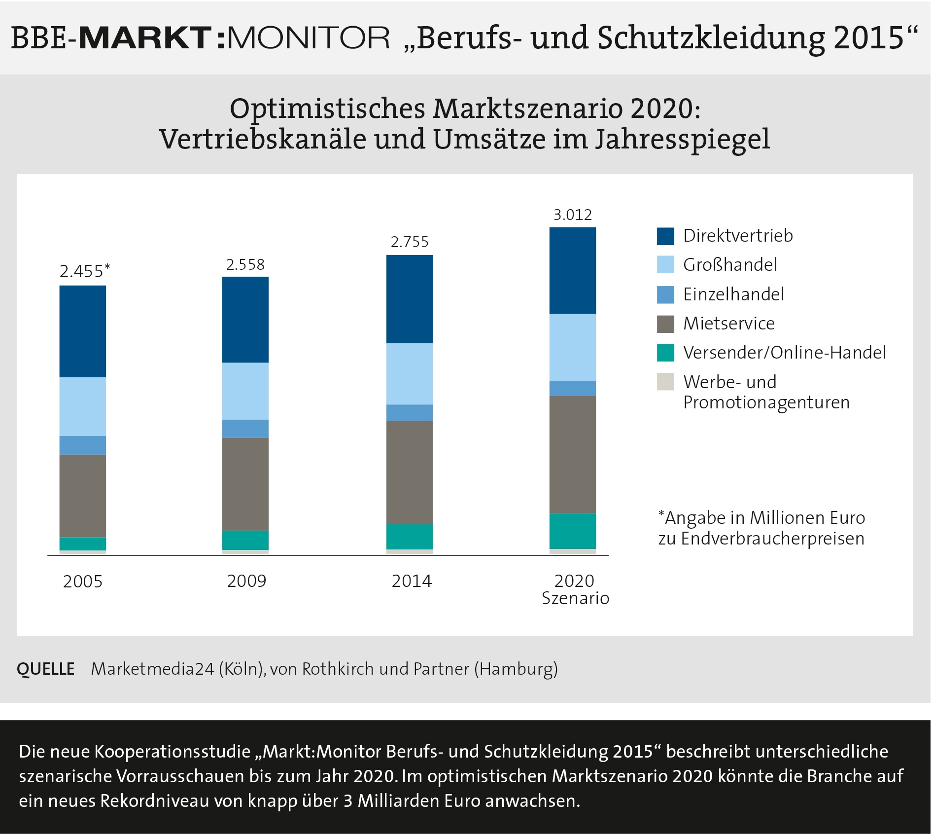 Optimistisches Marktszenario 2020: Vertriebskanäle und Umsätze im Jahresspiegel Optimistisches Marktszenario 2020: Vertriebskanäle und Umsätze im Jahresspiegel