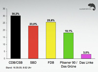 Gelb-schwarz dominiert zweite Wahlbierometer Hochrechnung Gelb-schwarz dominiert zweite Wahlbierometer Hochrechnung