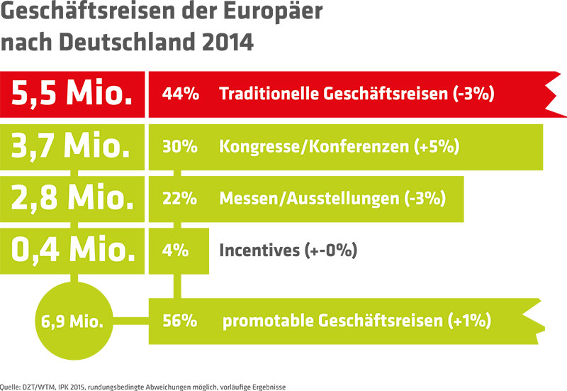 Geschäftsreisen der Europäer nach Deutschland 2014 Geschäftsreisen der Europäer nach Deutschland 2014