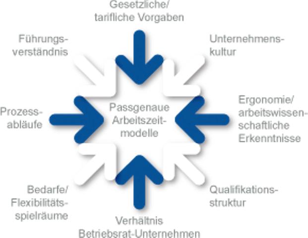 passgenaue Arbeitszeitberatung durch SSZ passgenaue Arbeitszeitberatung durch SSZ