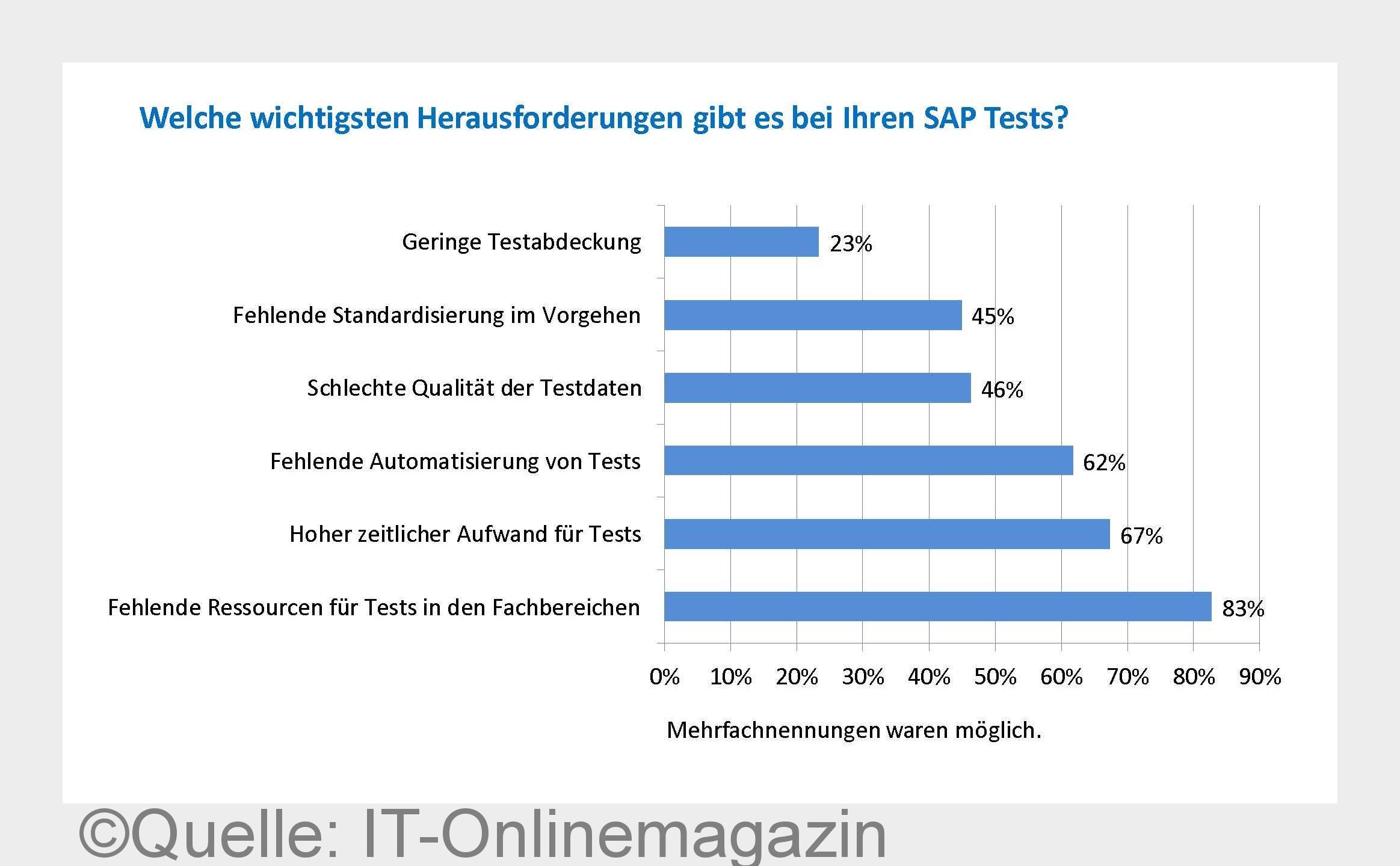 Zentrale Herausforderungen bei SAP-Tests (Bildquelle: Quelle: IT-Onlinemagazin) Zentrale Herausforderungen bei SAP-Tests (Bildquelle: Quelle: IT-Onlinemagazin)