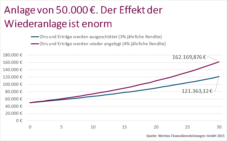 Der Effekt von Wiederanlage und Zinseszins ist auf lange Sicht enorm Der Effekt von Wiederanlage und Zinseszins ist auf lange Sicht enorm