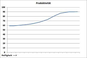 Mehr Helligkeit für zu höherer Produktivität