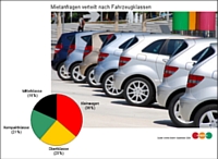 Trend Kleinwagen - Verteilung der erento Mietanfragen nach Fahrzeugklassen Trend Kleinwagen - Verteilung der erento Mietanfragen nach Fahrzeugklassen
