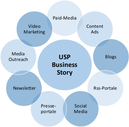 Content-Marketing Agentur für virale Online-PR & Content-Strategie-Konzepte