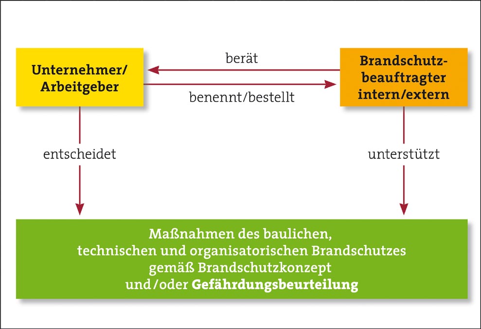 Organisation des betrieblichen Brandschutzes