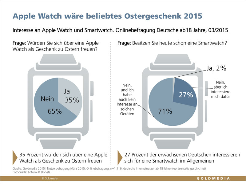 Interesse an Apple Watch und Smartwatch, Befragung deutsche Erwachsene März 2015,©Goldmedia 2015