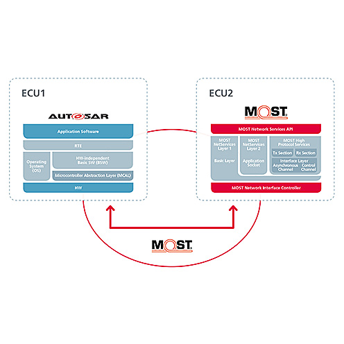 Integration von AUTOSAR in das MOST Netzwerk
