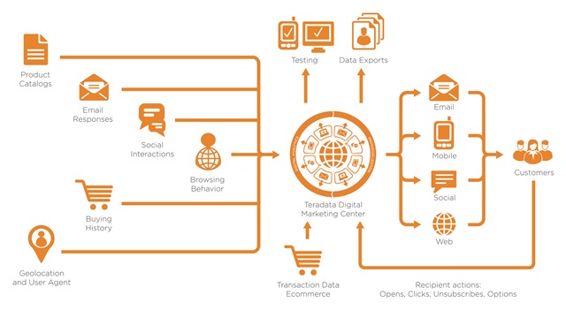 Das Teradata Digital Marketing Center ist eine Komplettlösung für Onlinemarketingmaßnahmen