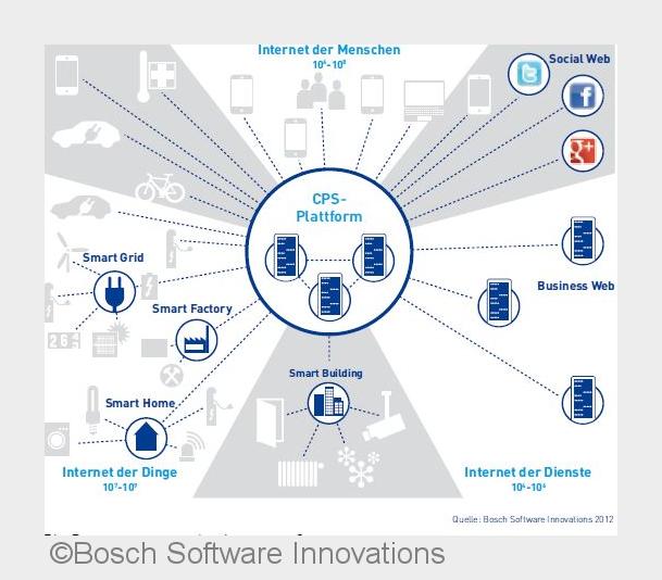 Das Internet in verschiedenen Bereichen (Bildquelle: Bosch Software Innovations)
