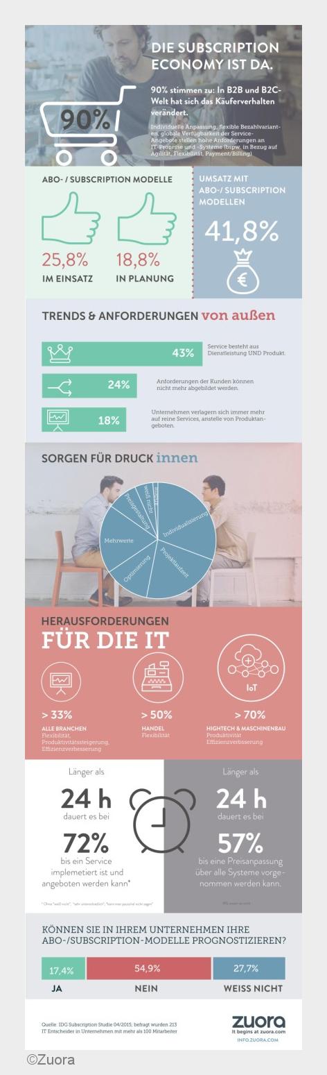(Bildquelle: Zuora)