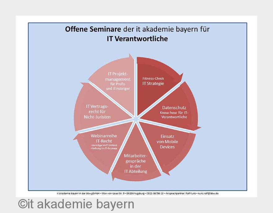 Praxiswissen für IT-Profis: Fit für die Anforderungen von morgen. (Bildquelle: it akademie bayern)