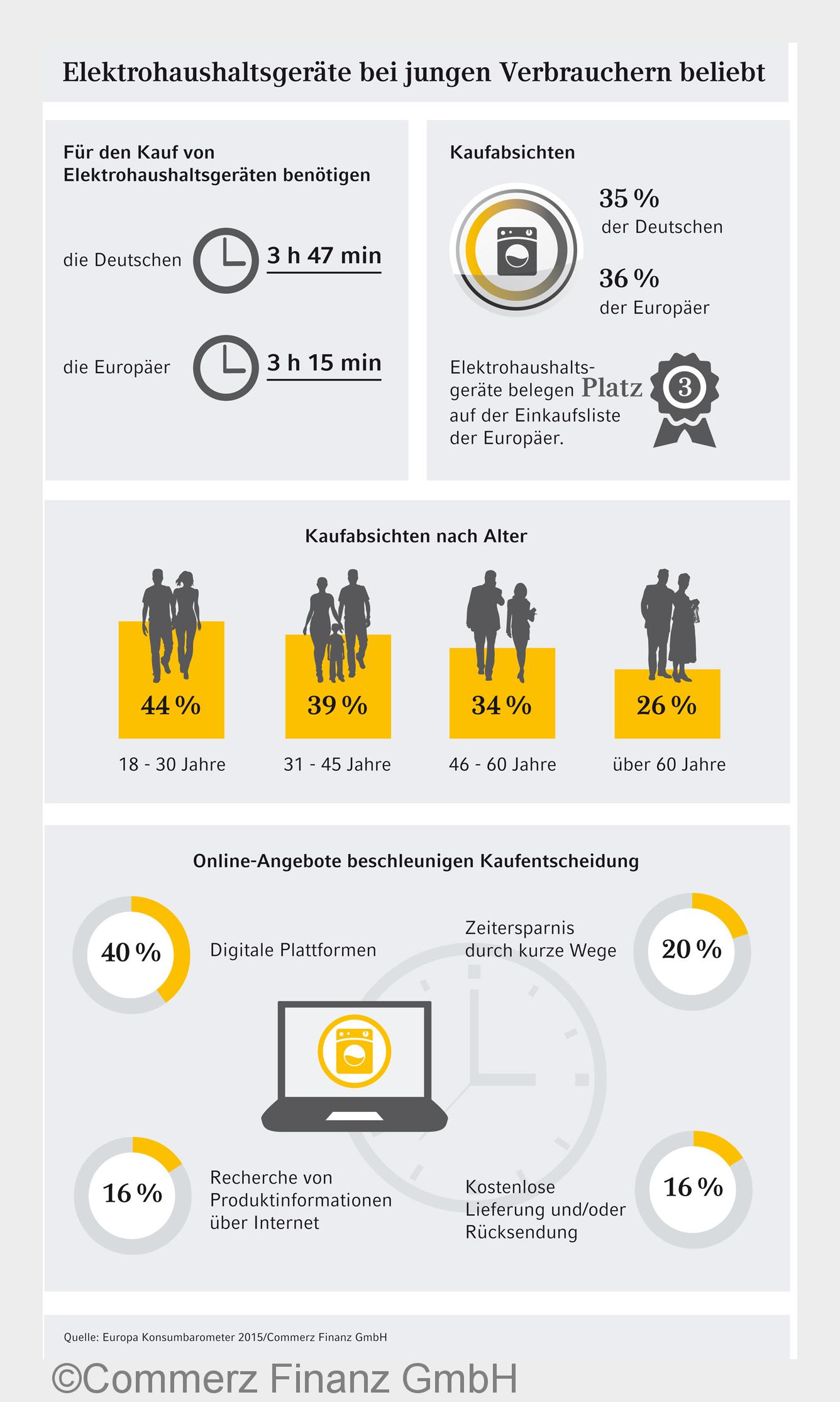Für den Kauf von Elektrohaushaltsgeräten nehmen sich die Verbraucher mehr als drei Stunden Zeit. (Bi
