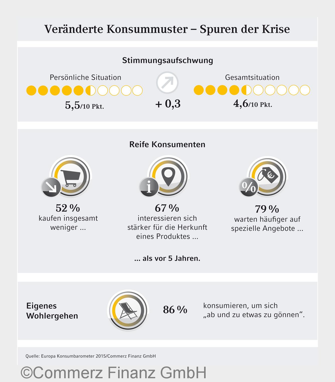 Die Krise sorgt für veränderte Konsummuster. (Bildquelle: Commerz Finanz GmbH)
