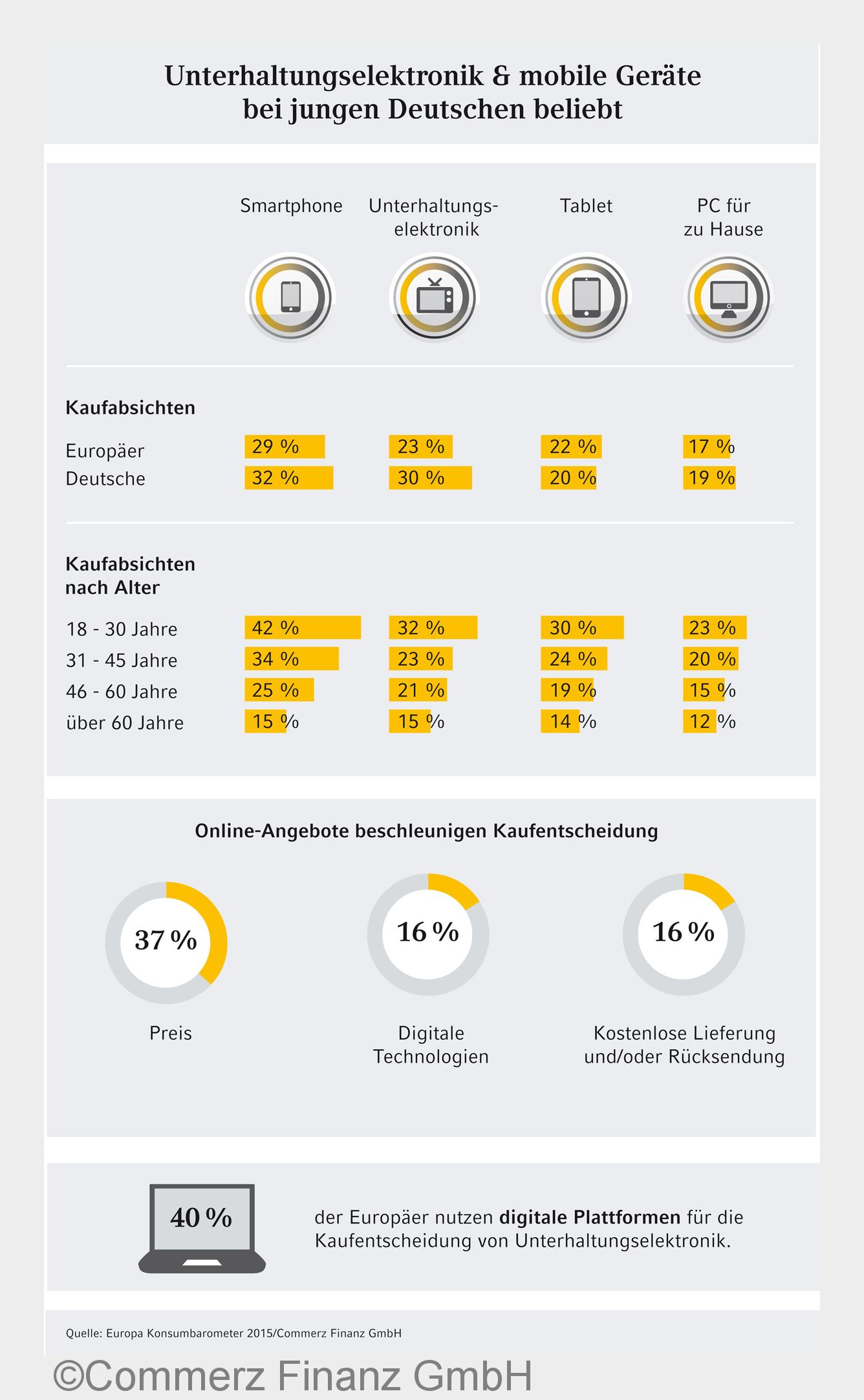 Smartphones, Unterhaltungselektronik und Tablets stehen bei jungen Deutschen hoch im Kurs. (Bildquel