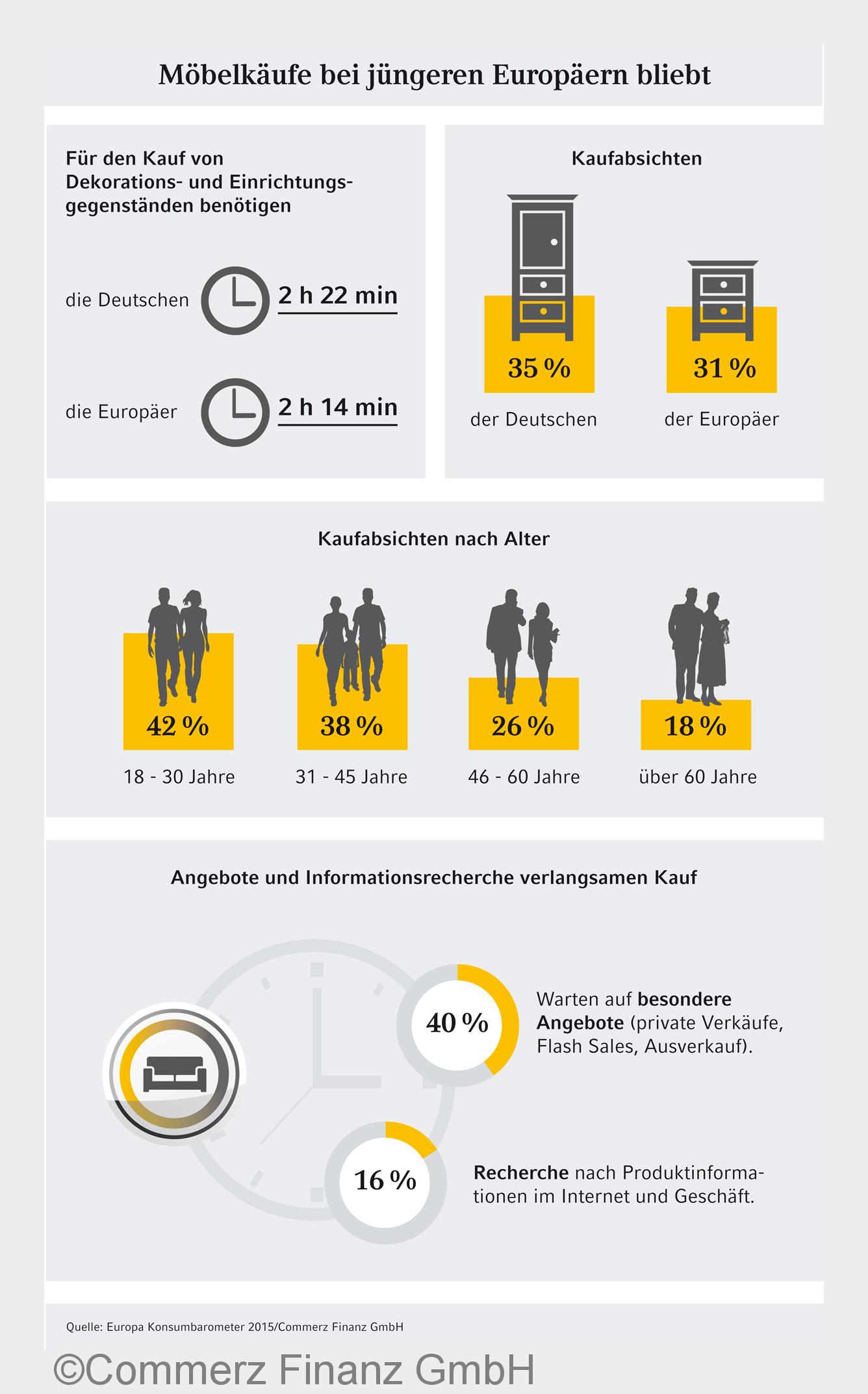Möbel: Europäer kaufen preisgünstig undüberlegt. (Bildquelle: Commerz Finanz GmbH)