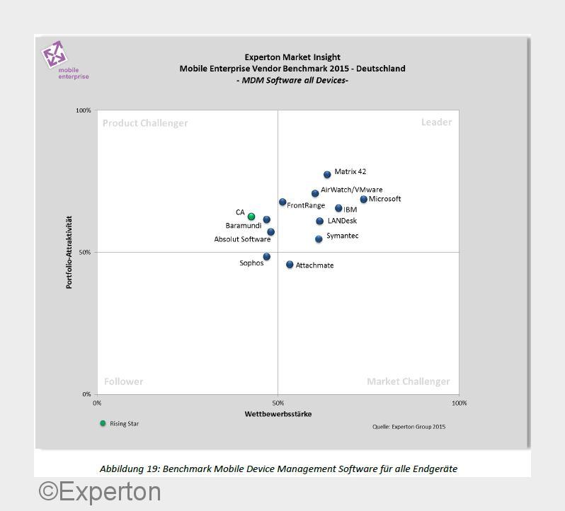 Matrix42 ist"Leader" im Management von Smartphones, Tablets, Notebooks und Desktops (Bildq