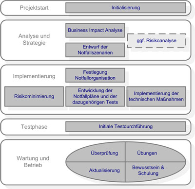 Die GAI NetConsult rät Unternehmen zur IT-Notfallplanung.