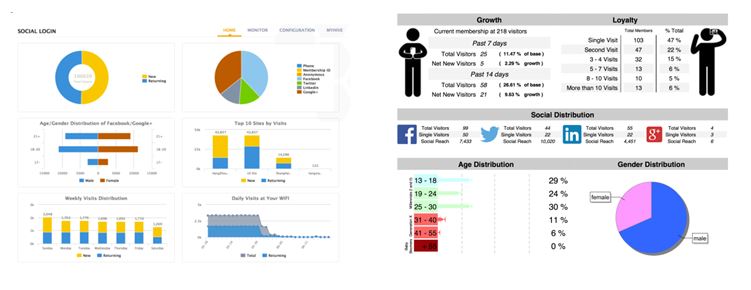 WLAN-Nutzungsauswertung per Social Media-Integration (l.: Aerohive, r.: AirTight Networks)