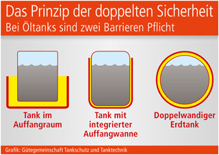 Grafik: Gütegemeinschaft Tankschutz und Tanktechnik