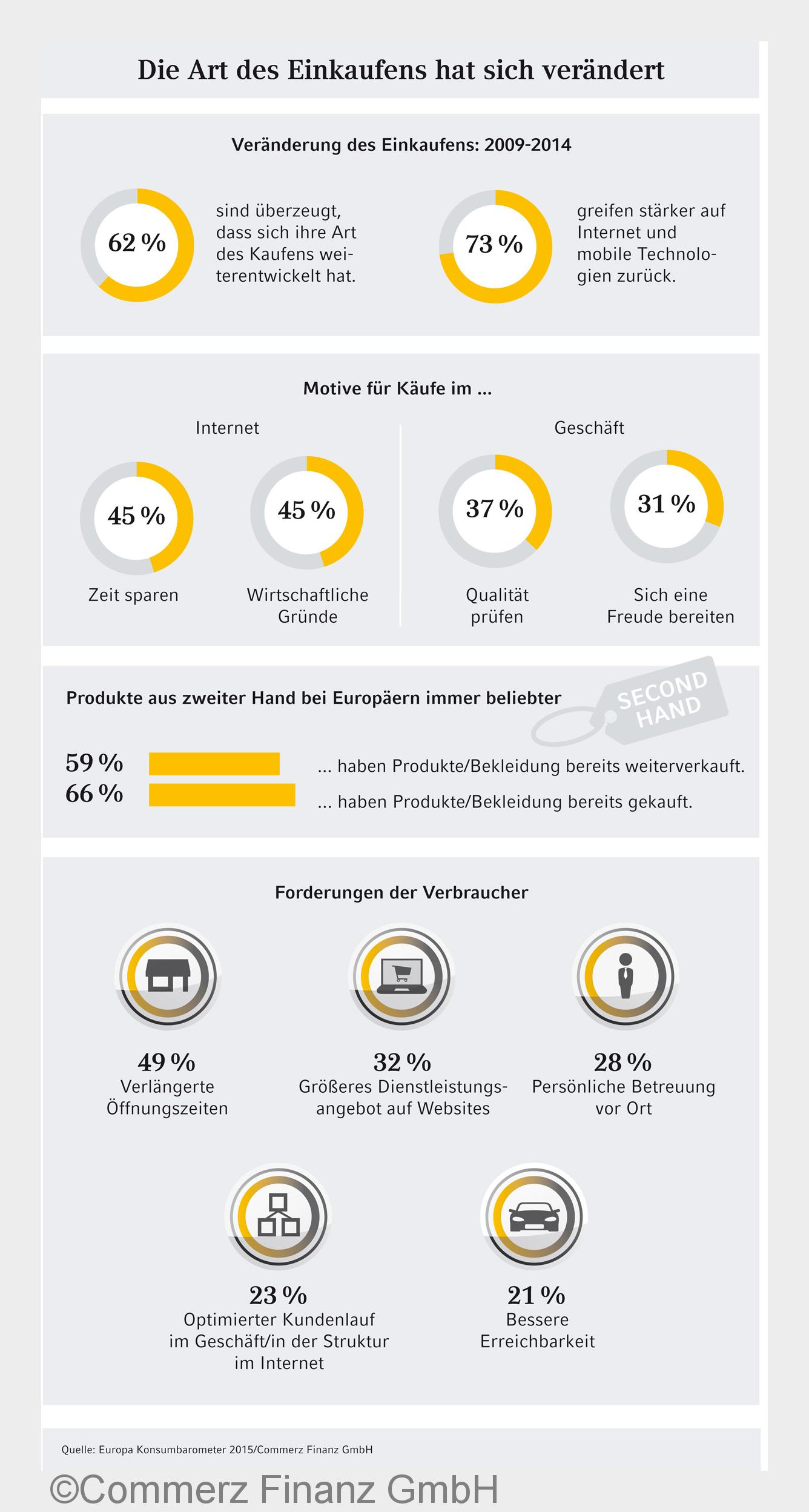 Die Verbraucher denken um?Internet- und Secondhand-Käufe sind beliebt. (Bildquelle: Commerz Finanz G