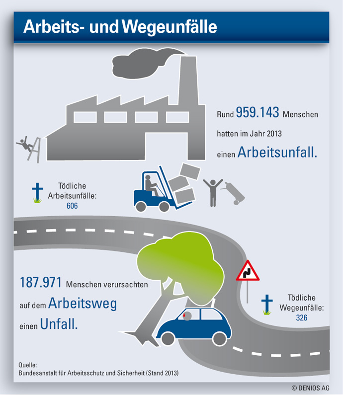 Mit DENIOS präventiv gegen Arbeitsunfälle