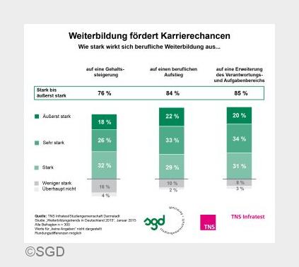 Weiterbildung fördert Karrierechancen (Bildquelle: SGD)