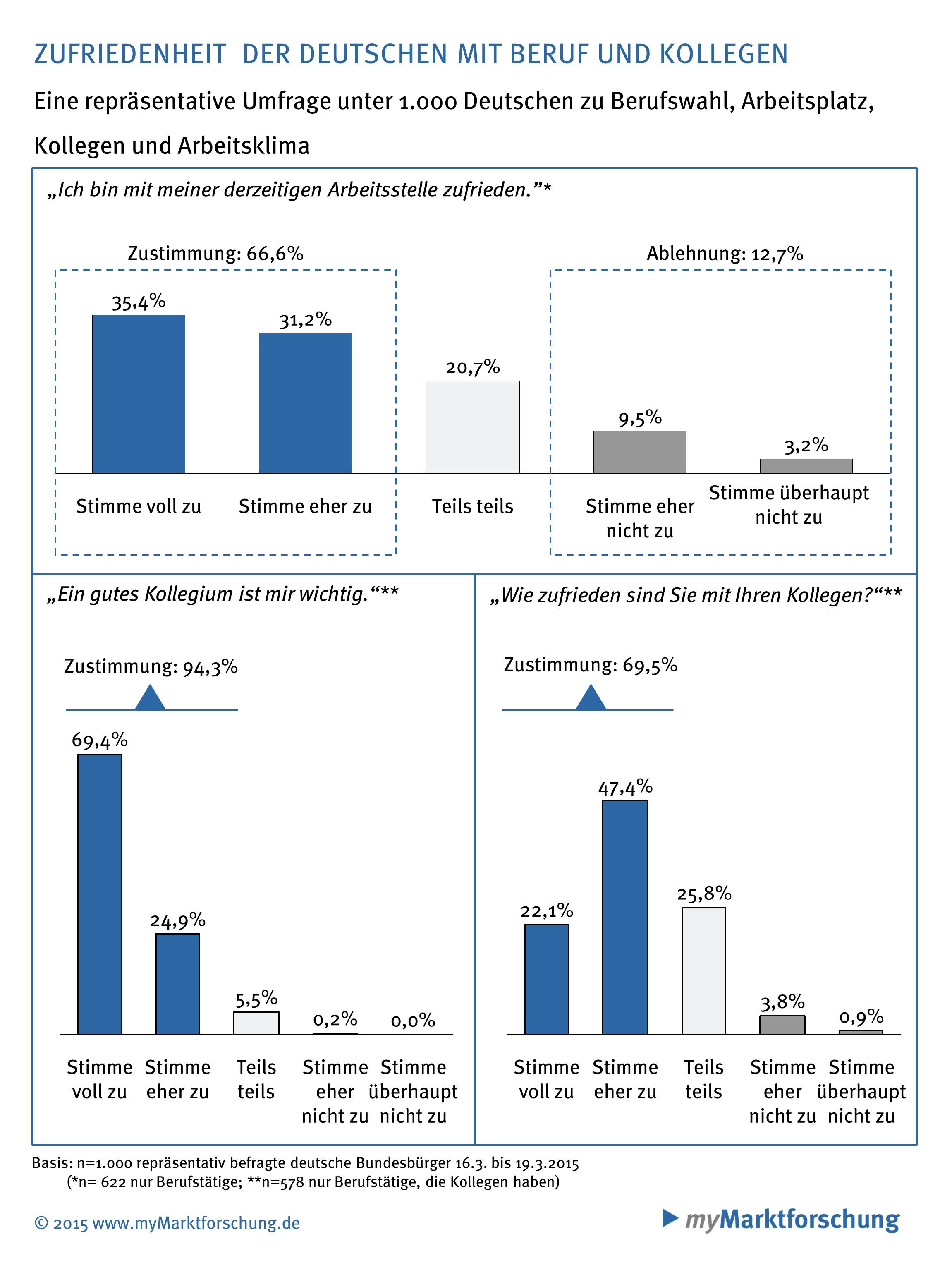 Infografik Arbeitszufriedenheit in Deutschland