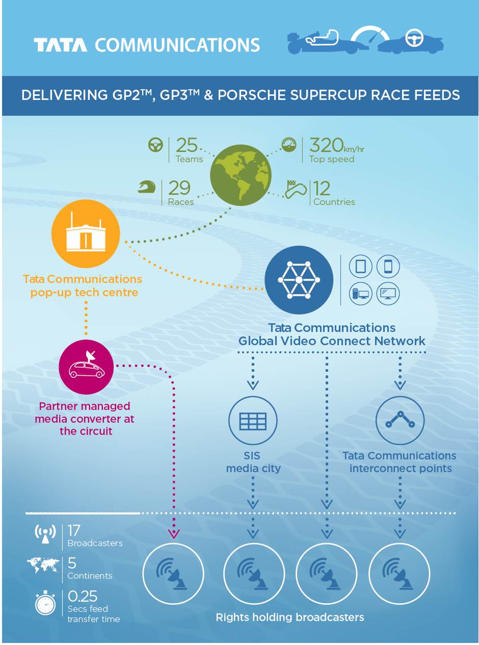 Übertragung der Rennen für GP2TM, GP3TM und Porsche Supercup