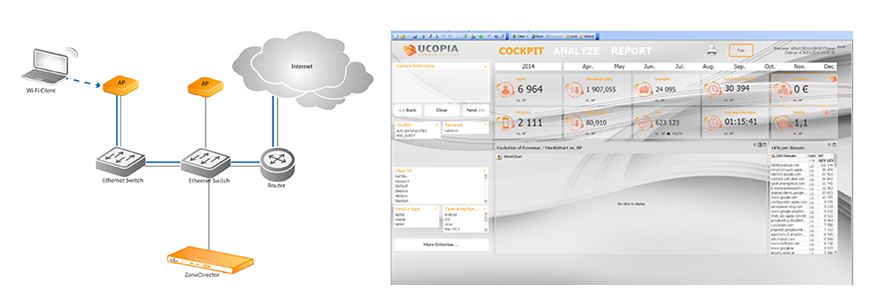 Schema einer Ruckus-Installation und die Analysewerkzeuge von UCOPIA (v.l.nr.)