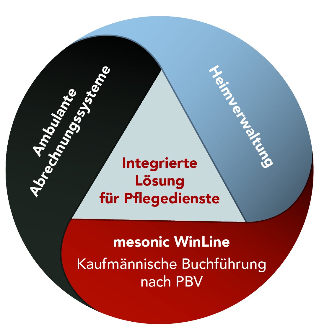 mesonic WinLine - Integrierte Lösung für Heimverwaltung und Pflegedienste mesonic WinLine - Integrierte Lösung für Heimverwaltung und Pflegedienste