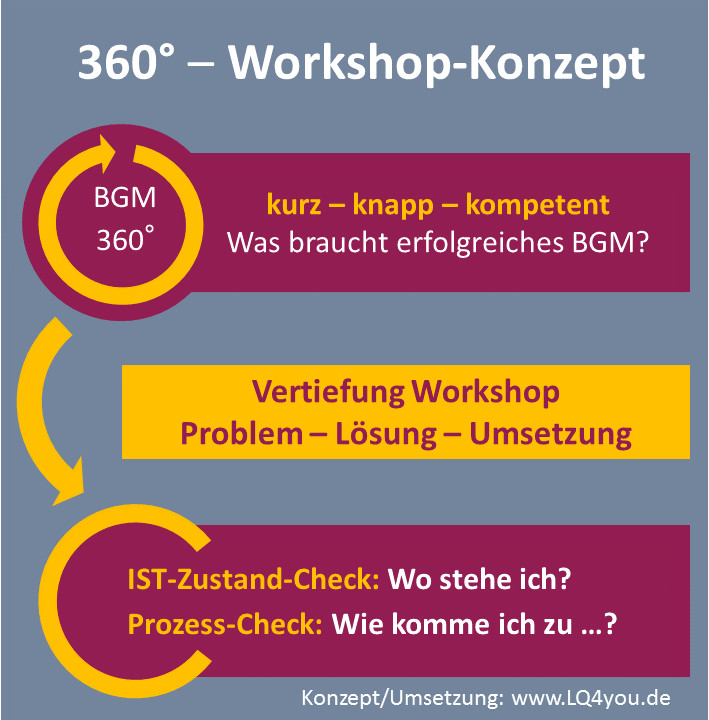 360°- Workshop-Konzept