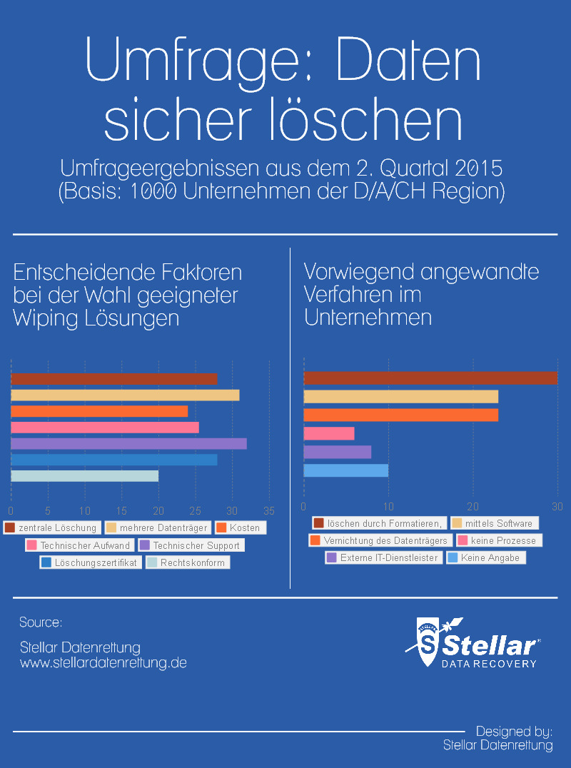 Umfrage von der Stellar Datenrettung zum Thema sichere Datenlöschung. c: Stellar Datenrettung Umfrage von der Stellar Datenrettung zum Thema sichere Datenlöschung. c: Stellar Datenrettung