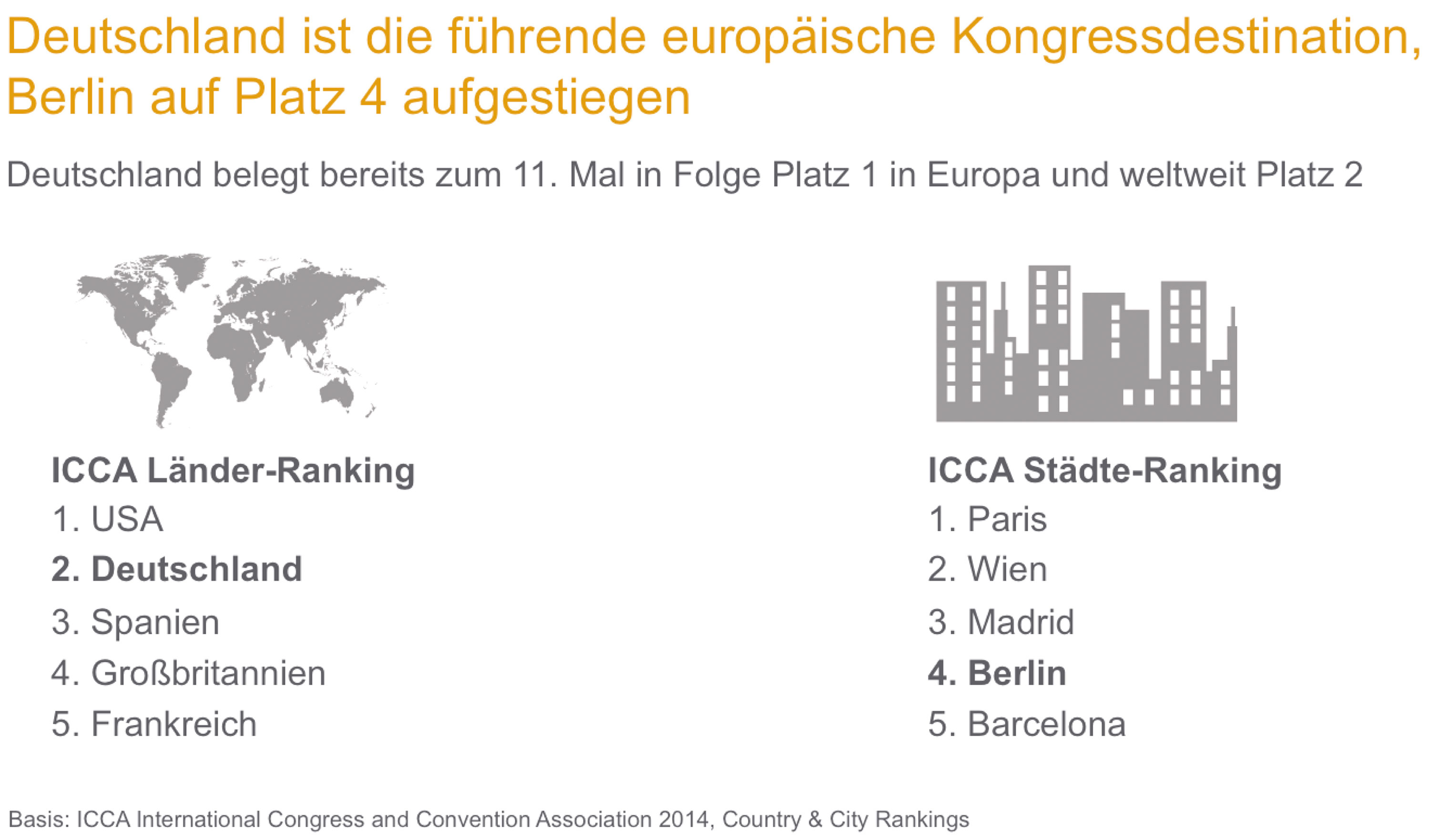 Deutschland ist führende europäische Kongressdestination