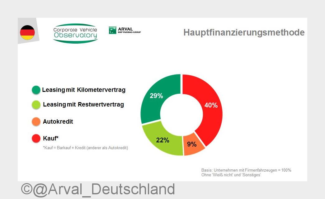 In Deutschland wird Leasing (mit Kilometervertrag oder mit Restwertvertrag) als Hauptfinanzierungsfo