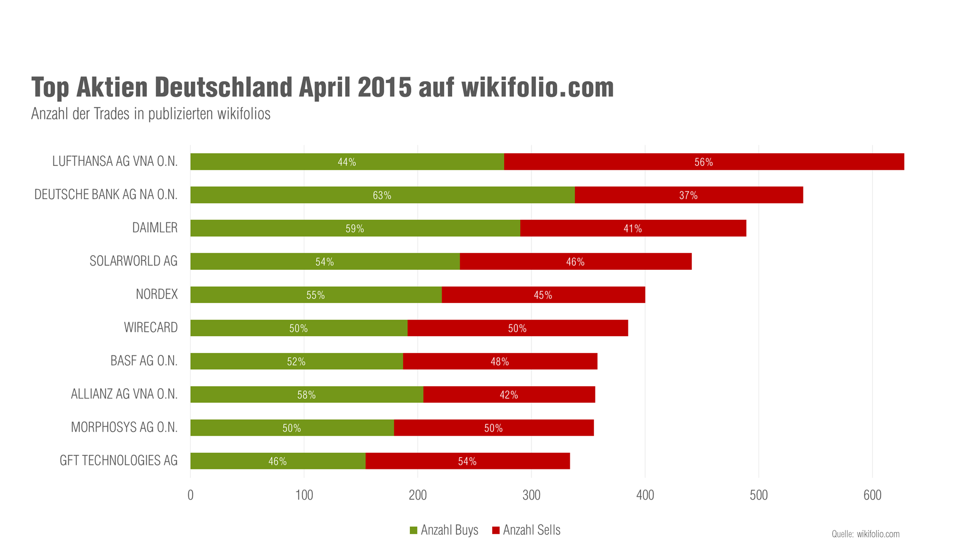 Meist gehandelte deutsche Aktien auf der Social-Trading-Plattform wikifolio.com im April 2015.