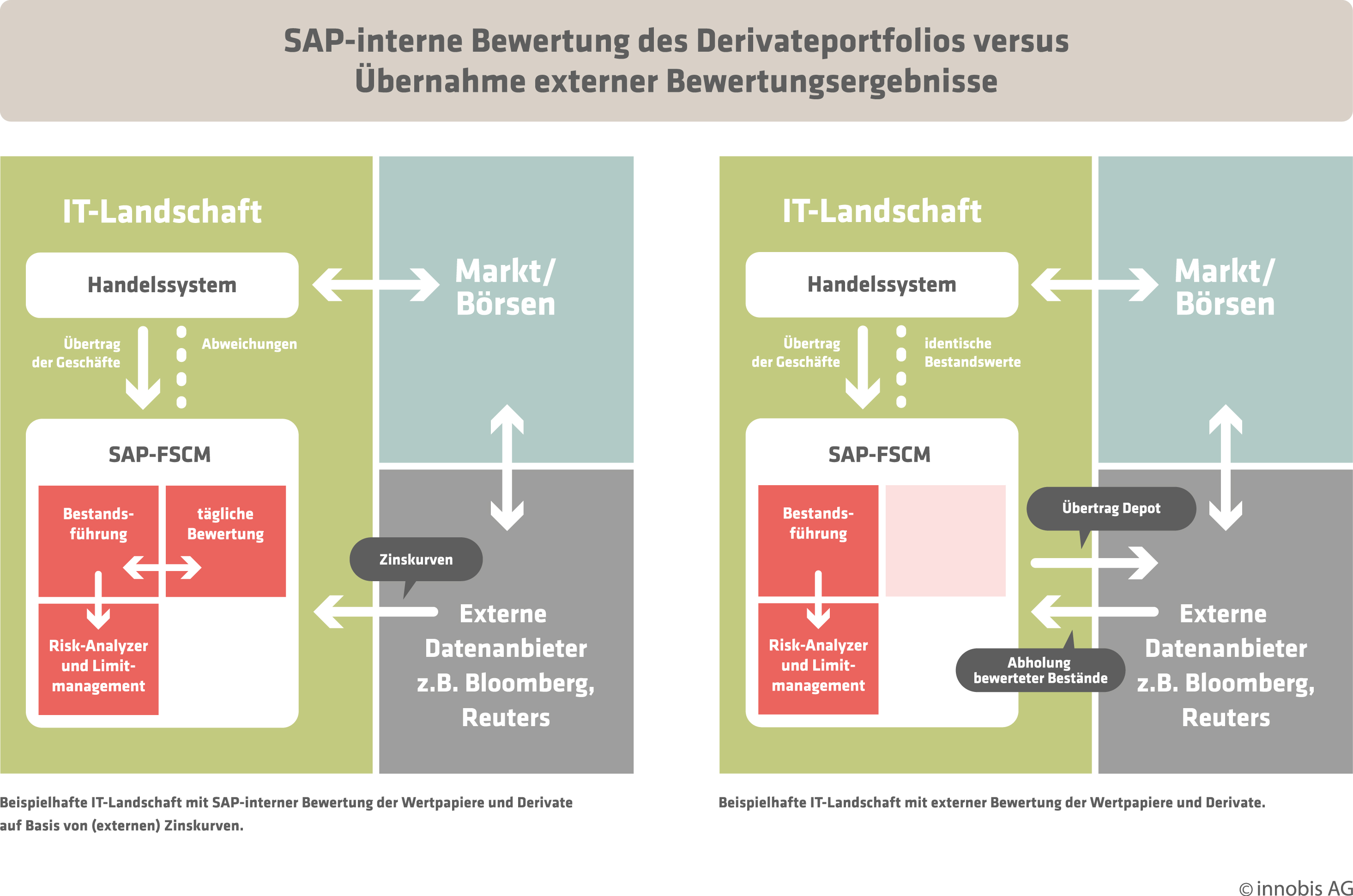 SAP-interne Bewertung des Derivateportfolios versusÜbernahme externer Bewertungsergebnisse