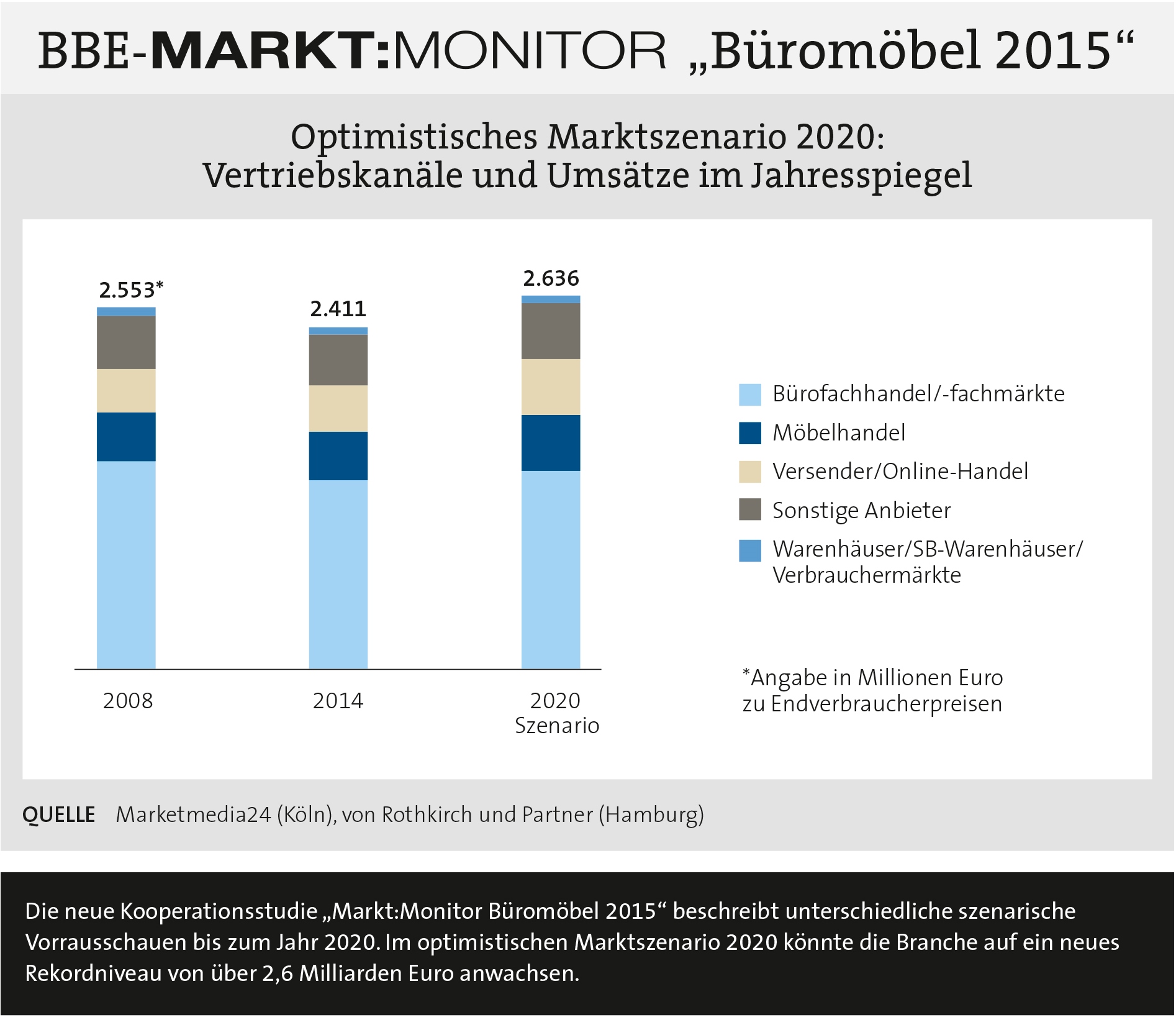 Optimistisches Marktszenario 2020: Vertriebskanäle und Umsätze im Jahresspiegel Optimistisches Marktszenario 2020: Vertriebskanäle und Umsätze im Jahresspiegel