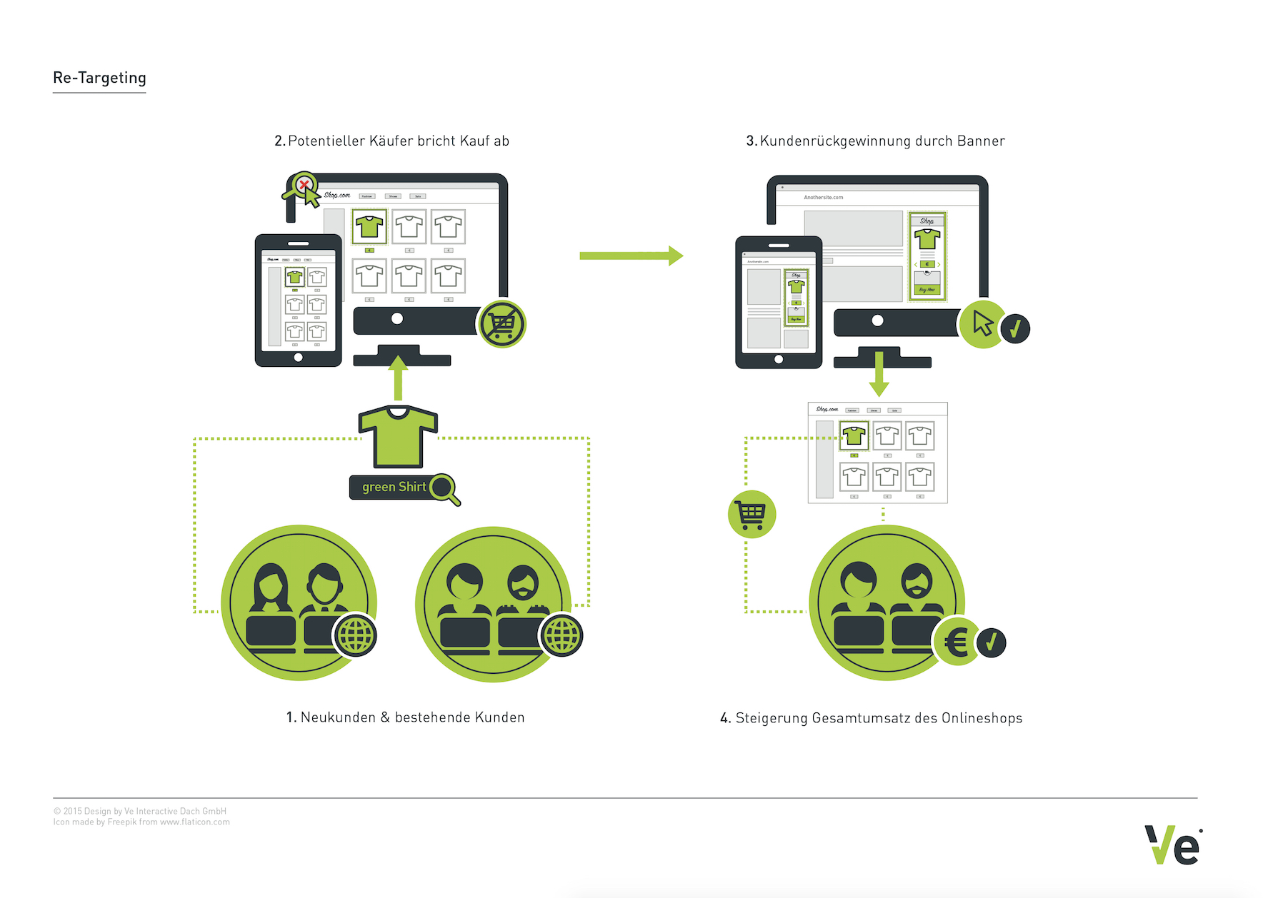 Grafik Retargeting. Quelle: Ve Interactive Grafik Retargeting. Quelle: Ve Interactive