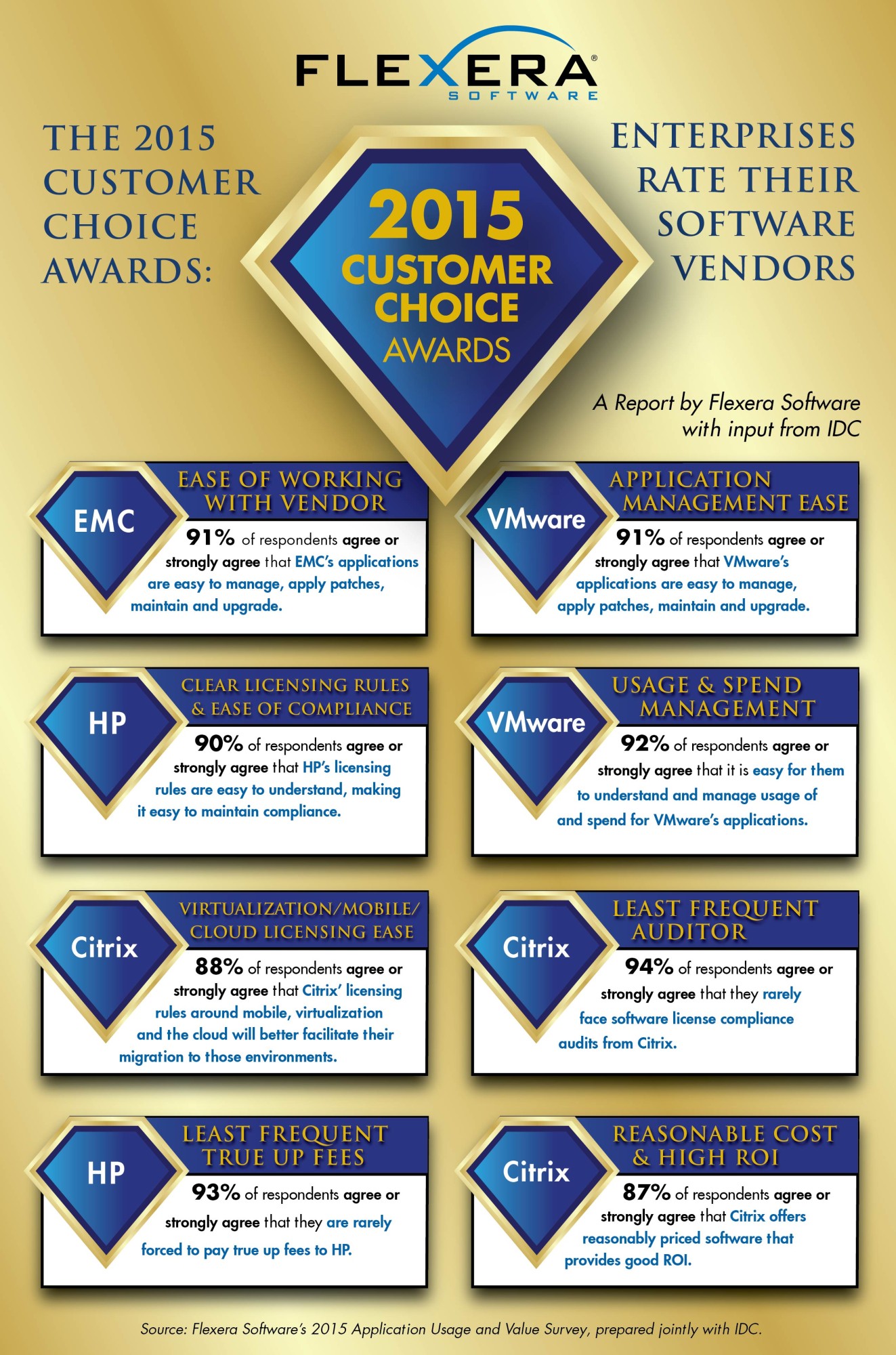 Infografik: Customer Choice Awards 2015 Infografik: Customer Choice Awards 2015