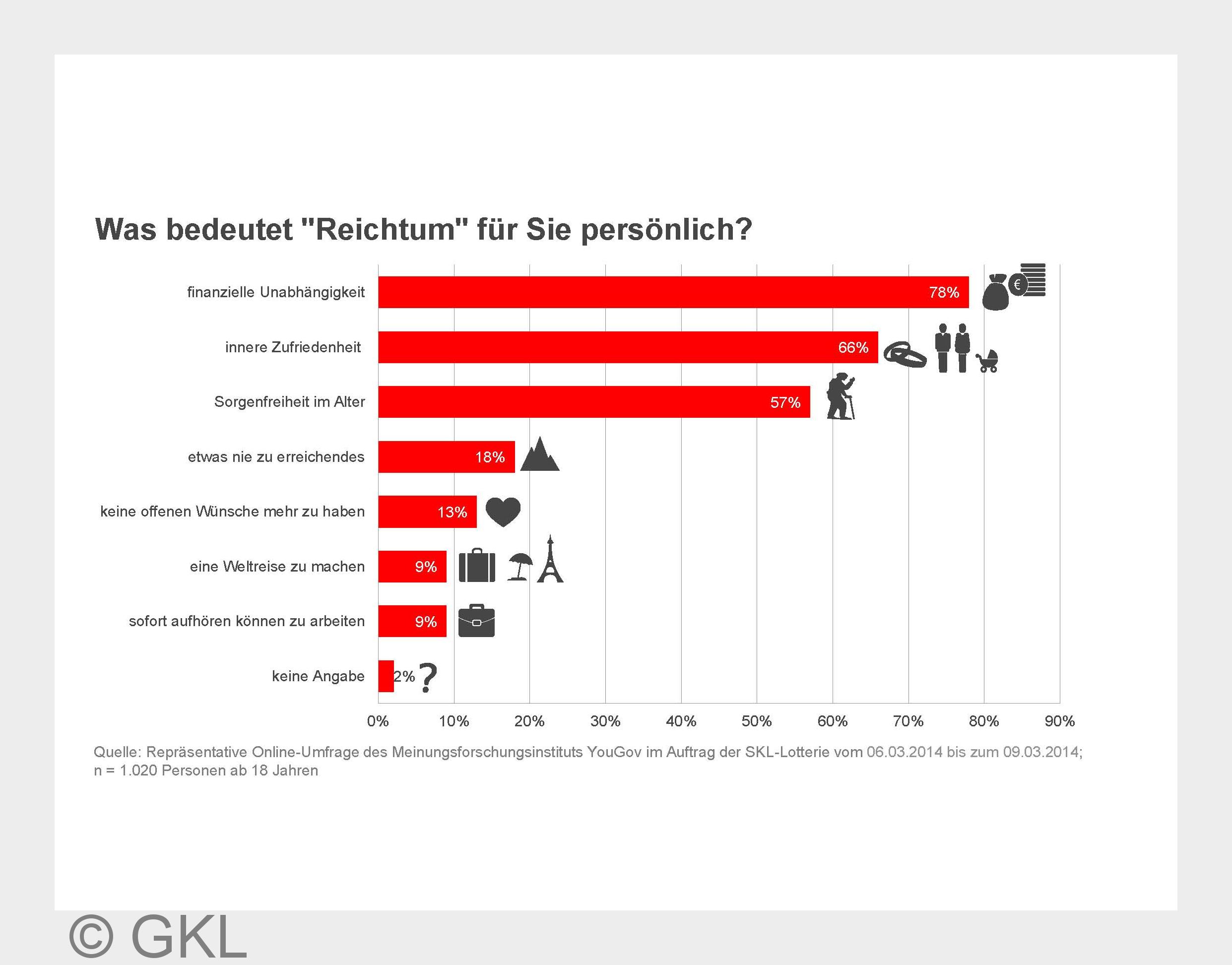 Was bedeutet den Deutschen Reichtum? (Bildquelle:©GKL) Was bedeutet den Deutschen Reichtum? (Bildquelle:©GKL)