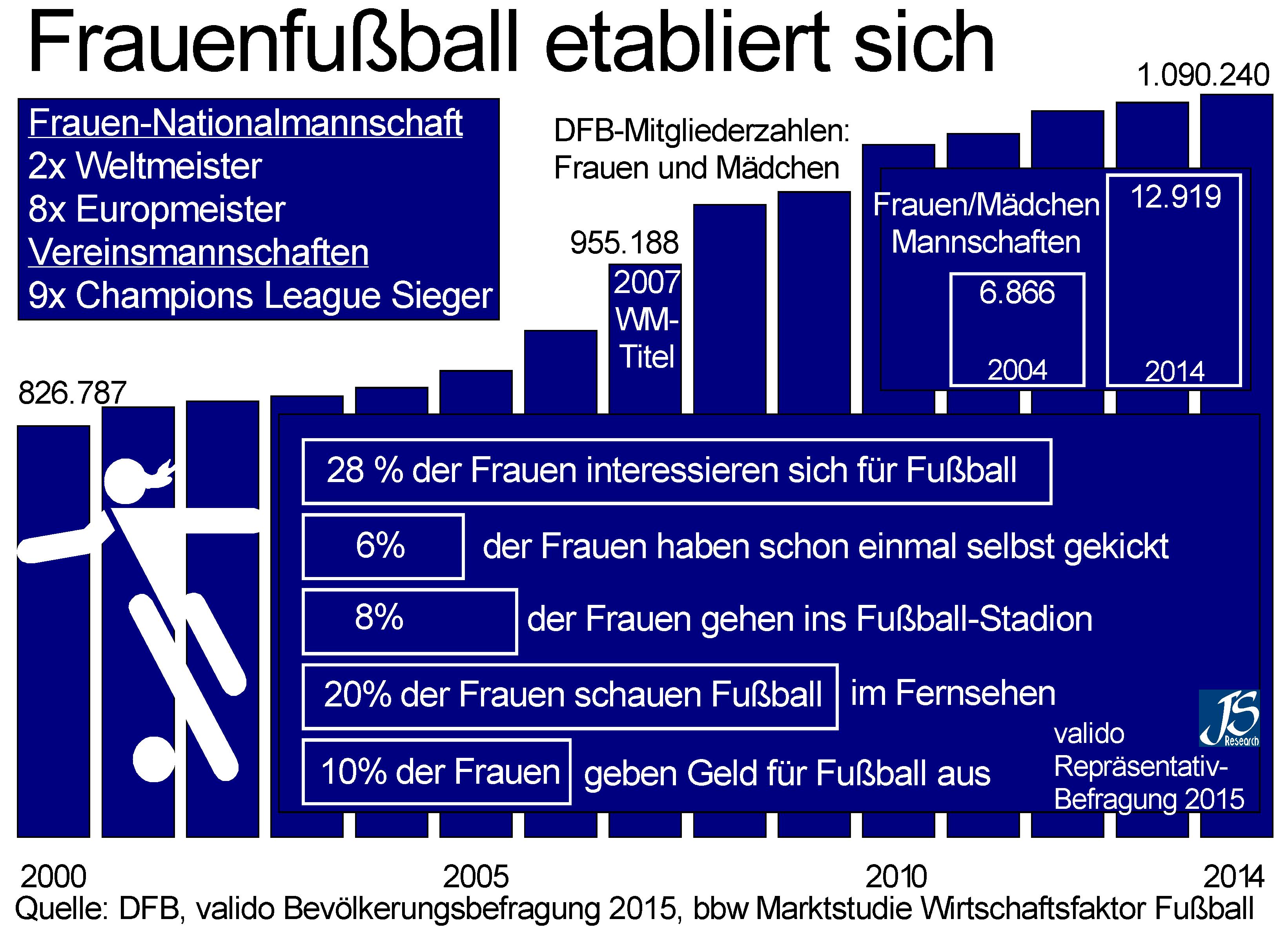 Erfolgsstory Frauenfußball Erfolgsstory Frauenfußball
