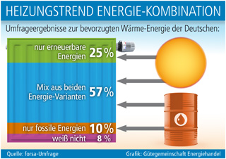 Grafik: Gütegemeinschaft Energiehandel