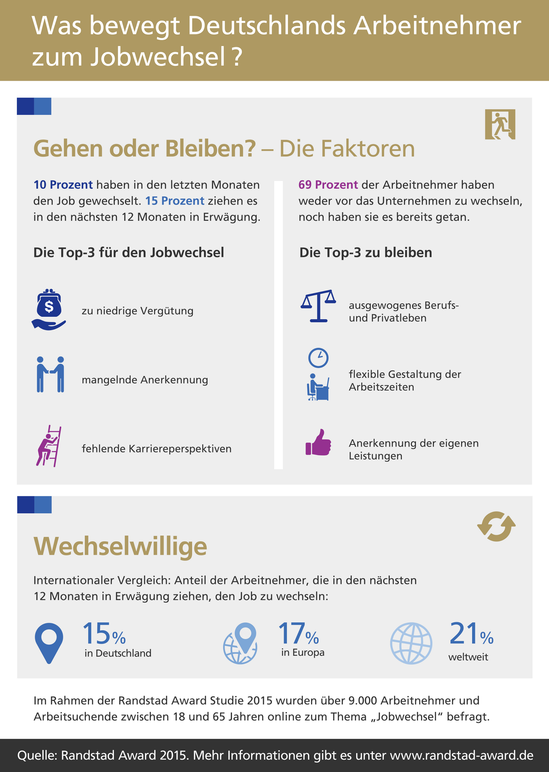 Im Rahmen der Randstad Award Studie 2015 wurdenüber 9.000 Teilnehmer zum Thema Jobwechsel befragt. Im Rahmen der Randstad Award Studie 2015 wurdenüber 9.000 Teilnehmer zum Thema Jobwechsel befragt.