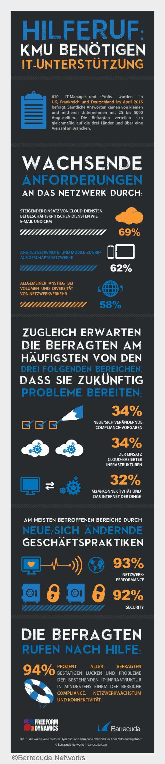 Infografik: Neue Anforderungen an die IT-Infrastruktur (Bildquelle: Barracuda Networks) Infografik: Neue Anforderungen an die IT-Infrastruktur (Bildquelle: Barracuda Networks)