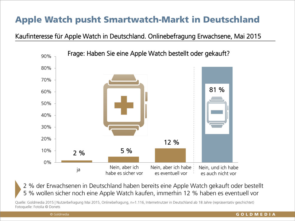Interesse am Kauf einer Apple Watch in Deutschland, Befragung Erwachsene Mai 2015,©Goldmedia 2015