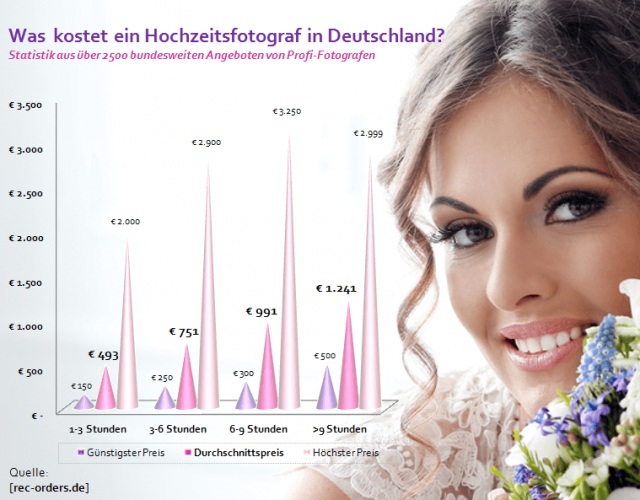 Hochzeitsfotograf Preis-Statistik auf rec-orders.de Hochzeitsfotograf Preis-Statistik auf rec-orders.de