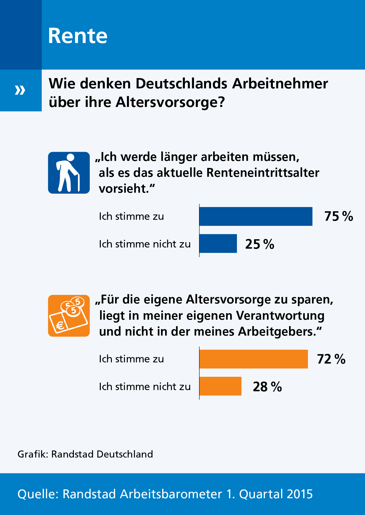 Deutschlands Arbeitnehmer gehen davon aus, dass sie länger arbeiten und vorsorgen müssen.