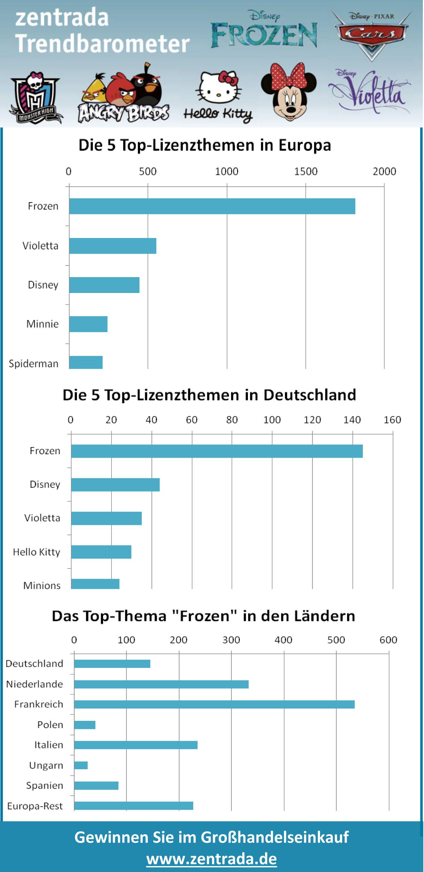 Nachfrageindex aus Such- und Kaufverhalten auf zentrada-Marktplätzen